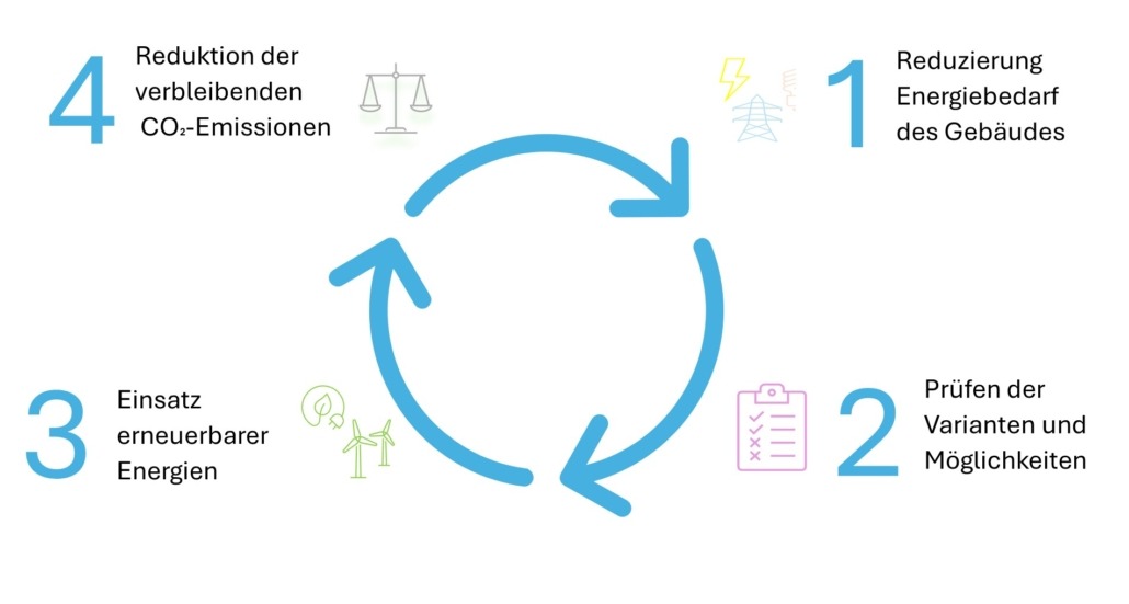 Energiekonzepte für moderne Schulbauten